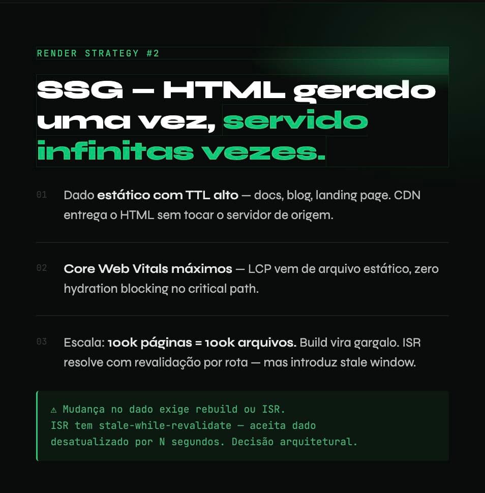 SSG — HTML gerado uma vez, servido infinitas vezes